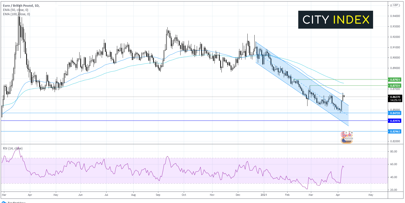 欧元/英镑测试关键阻力位,等待欧洲央行会议记录
