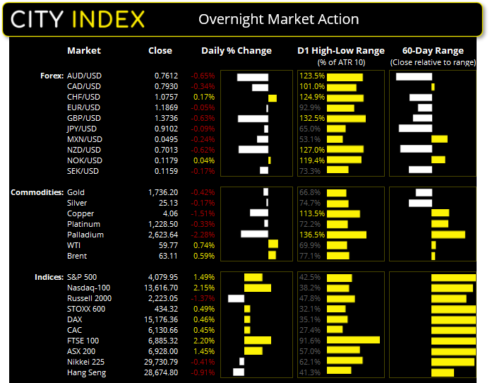 亚洲市场开盘报告:美联储保持乐观与谨慎;ASX200指数有望上破?
