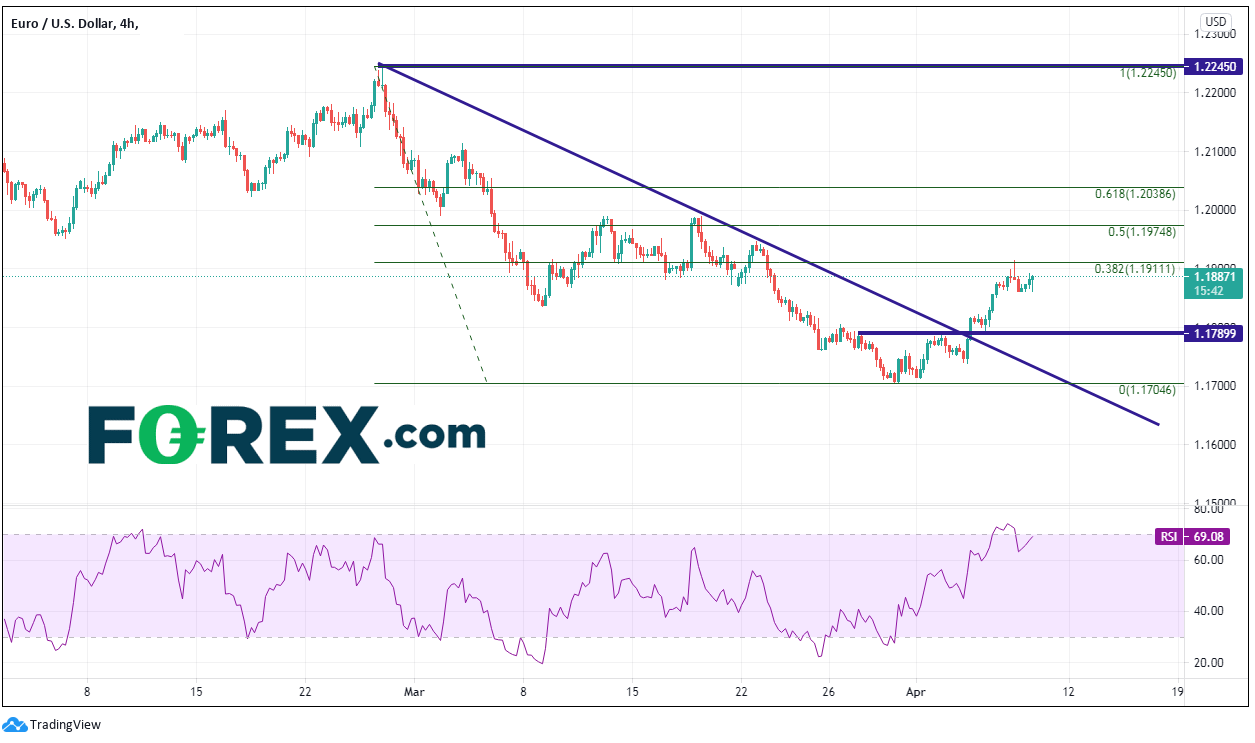 欧元/美元来到关键节点,小心疫苗乐观消息的提振作用到顶