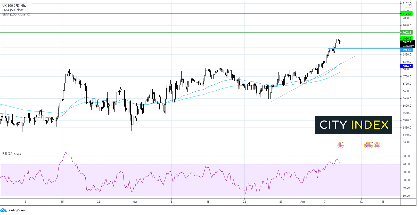 FTSE上看7000点;美元/加元关注加拿大劳动力市场数据