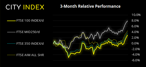 中国PPI数据走强,富时指数大涨