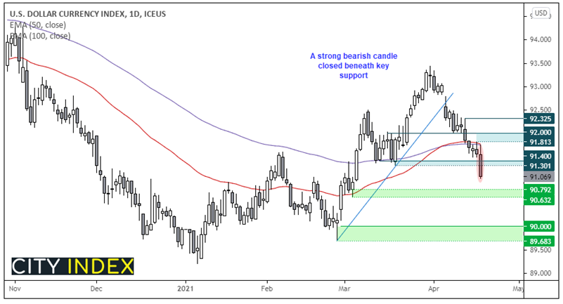 亚洲市场开盘报告:美元继续下跌;英镑上涨,等待数据发布
