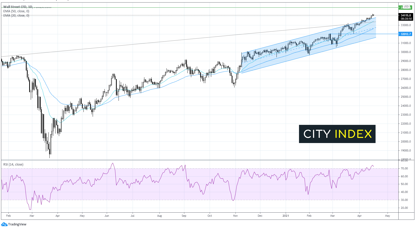 美国开盘:股市于纪录高点整固,财报成为焦点