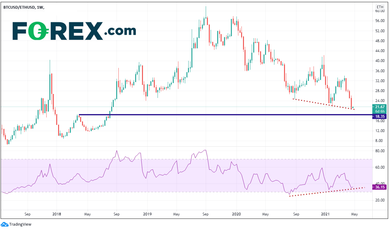 比特币/以太坊比率与RSI背离,或蓄势回升