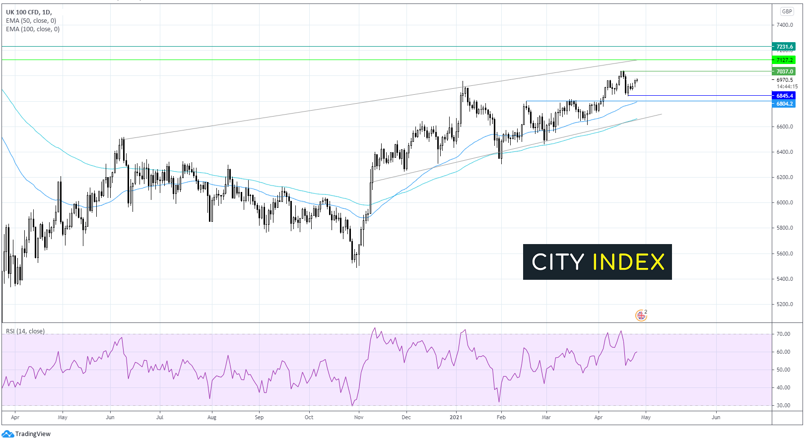 重点关注:富时指数和Dax指数