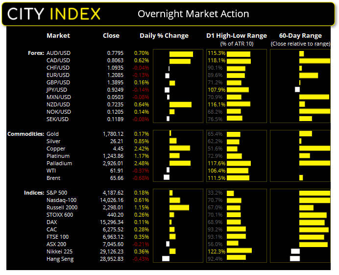 亚洲市场开盘报告:各股指试探新高,本周财报将密集发布
