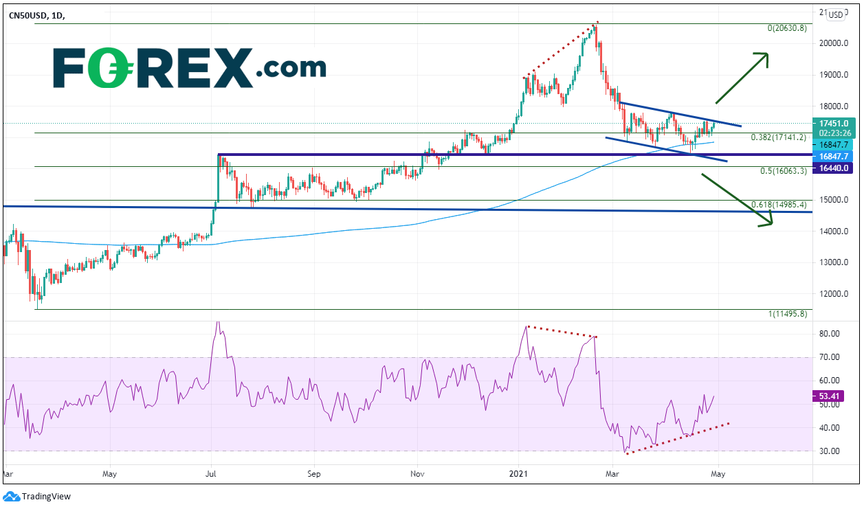 富时中国A50指数是时候突破走高了吗? - 嘉盛集团官网