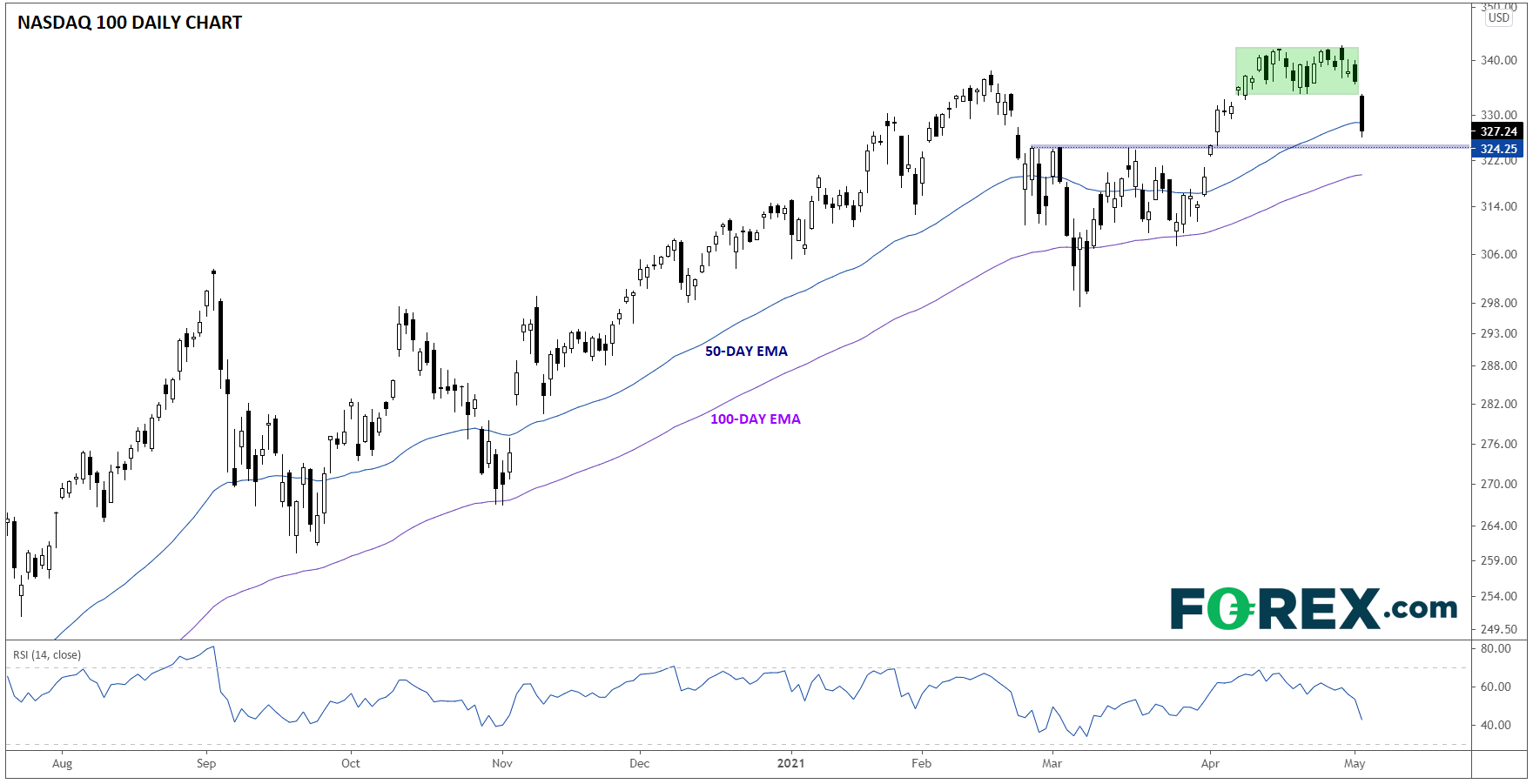 技术面看法:纳指走跌,暗示短线顶部或就位- 嘉盛集团官网