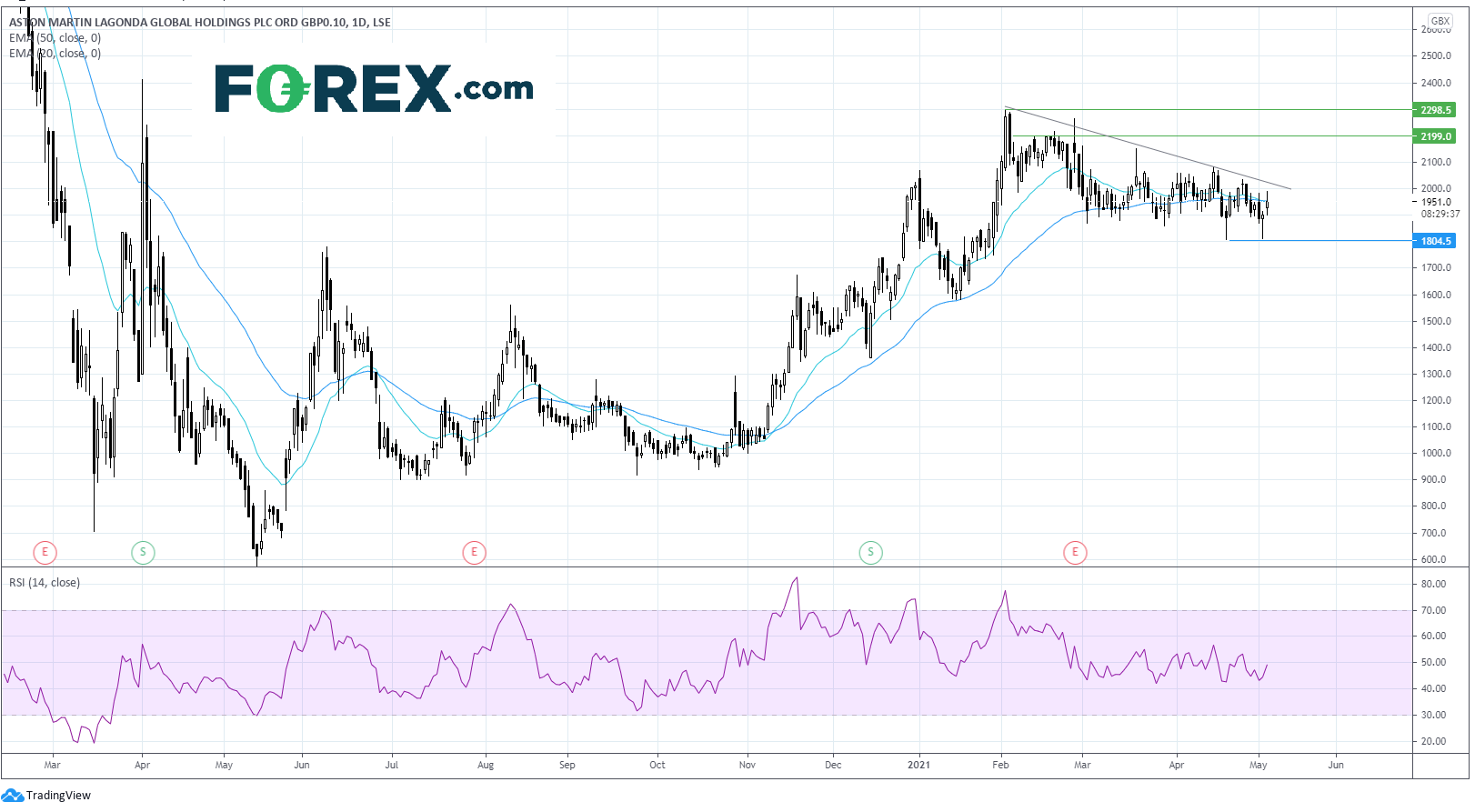 英国重点关注股票:DBX带动销量增长,阿斯顿马丁股价上涨