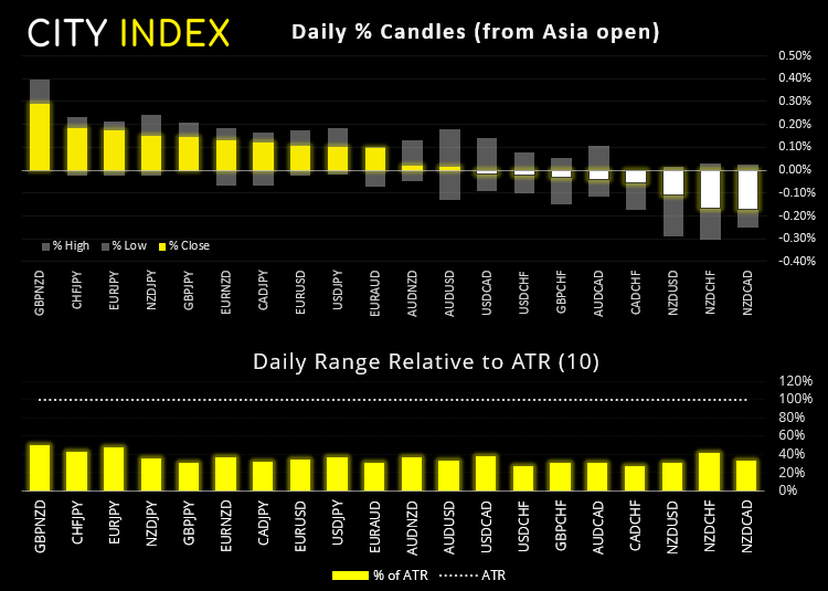 欧洲市场开盘:中国PPI冲高,英镑守住涨幅