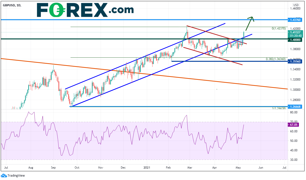 疫情预警等级下降,英镑走高