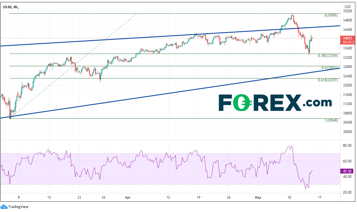 CPI上涨后,PPI走高:道指