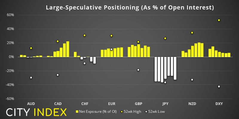 亚洲市场开盘报告:加元多头持仓为18个月之最