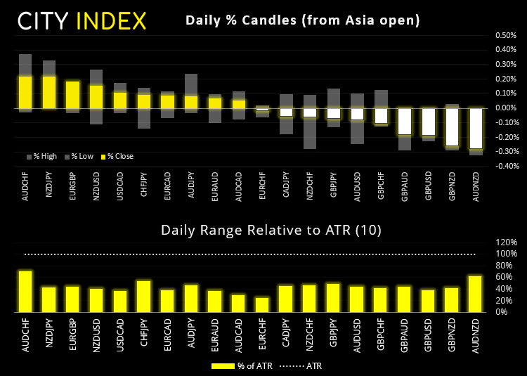 欧洲市场开盘:欧元货币对于关键数据发布前整固