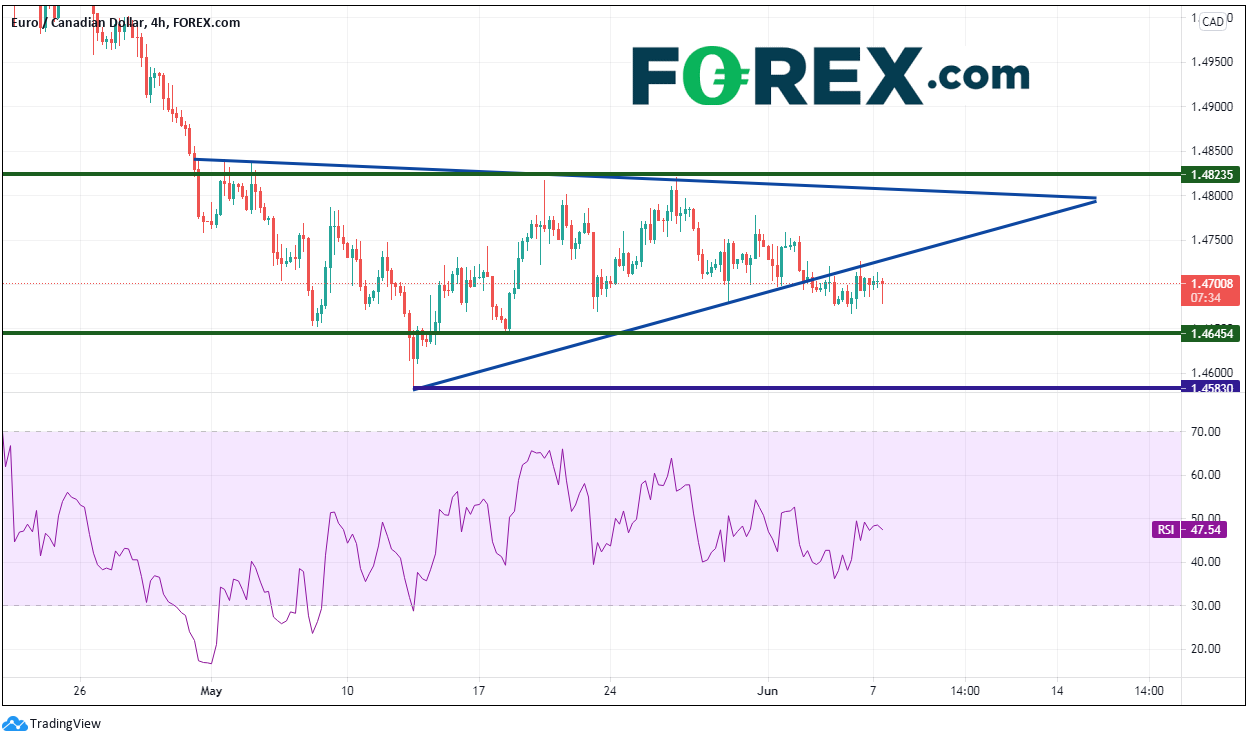 本周重点关注货币对:欧元/加元