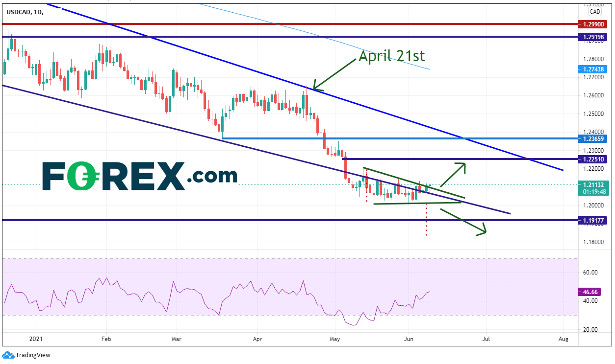加拿大央行决议没有帮助美元/加元摆脱区间,关注美国CPI等事件